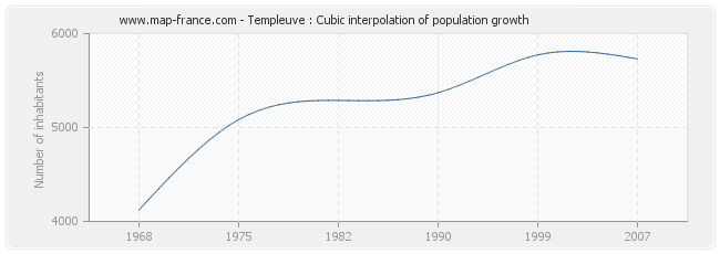 Templeuve : Cubic interpolation of population growth