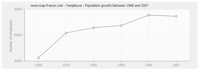 Population Templeuve