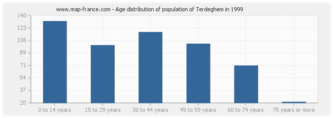 Age distribution of population of Terdeghem in 1999