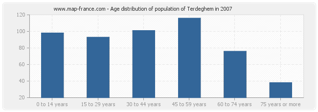 Age distribution of population of Terdeghem in 2007