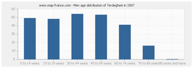 Men age distribution of Terdeghem in 2007