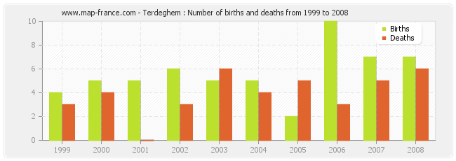 Terdeghem : Number of births and deaths from 1999 to 2008