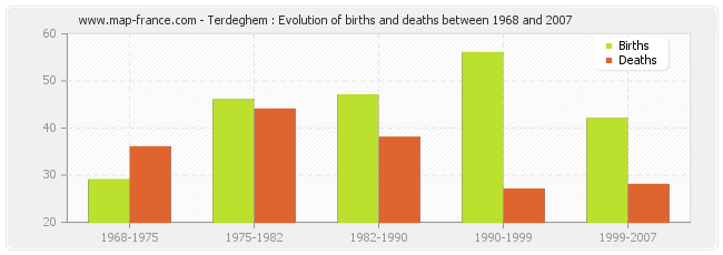 Terdeghem : Evolution of births and deaths between 1968 and 2007
