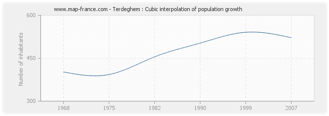 Terdeghem : Cubic interpolation of population growth