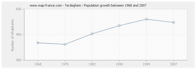Population Terdeghem