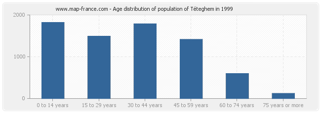 Age distribution of population of Téteghem in 1999