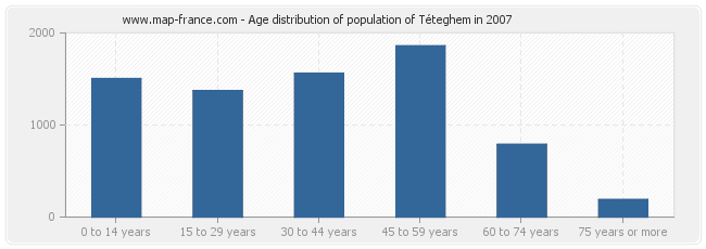Age distribution of population of Téteghem in 2007