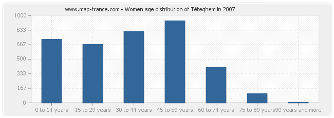 Women age distribution of Téteghem in 2007