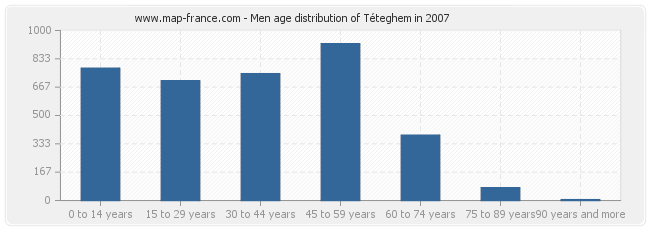 Men age distribution of Téteghem in 2007