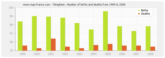 Téteghem : Number of births and deaths from 1999 to 2008