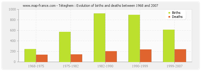 Téteghem : Evolution of births and deaths between 1968 and 2007