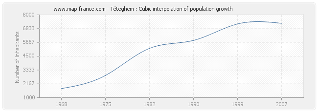 Téteghem : Cubic interpolation of population growth