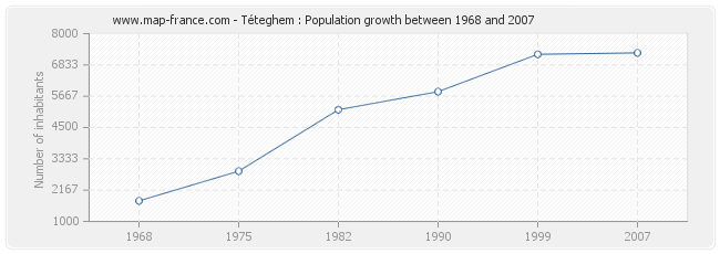 Population Téteghem