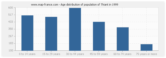 Age distribution of population of Thiant in 1999