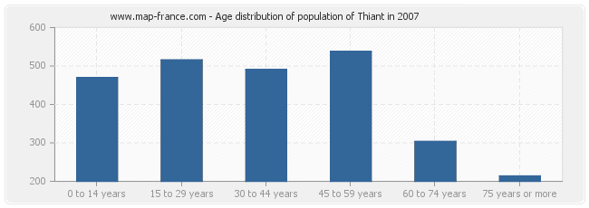 Age distribution of population of Thiant in 2007