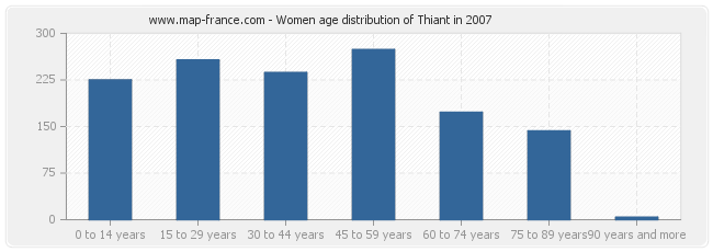 Women age distribution of Thiant in 2007