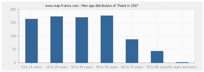 Men age distribution of Thiant in 2007