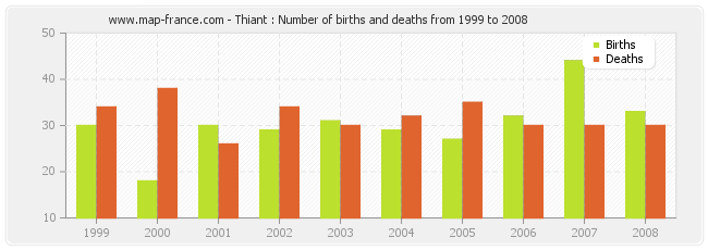 Thiant : Number of births and deaths from 1999 to 2008