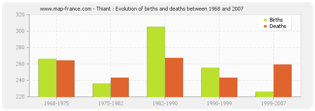 Thiant : Evolution of births and deaths between 1968 and 2007