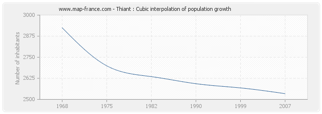 Thiant : Cubic interpolation of population growth