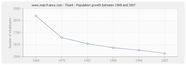 Population Thiant