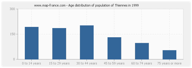 Age distribution of population of Thiennes in 1999