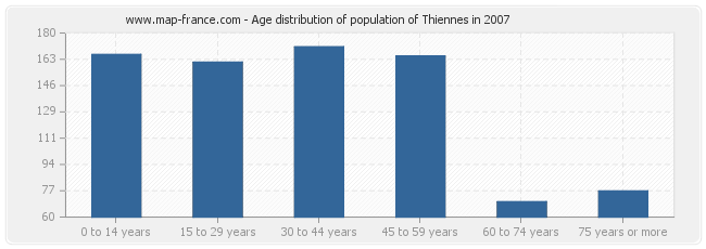 Age distribution of population of Thiennes in 2007