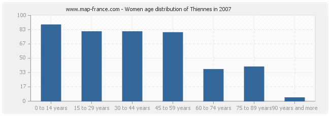 Women age distribution of Thiennes in 2007