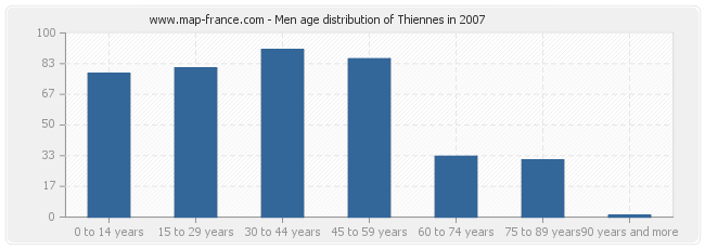 Men age distribution of Thiennes in 2007