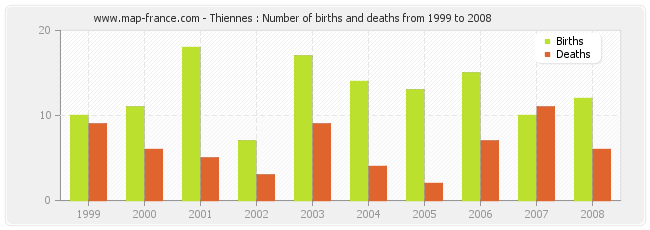 Thiennes : Number of births and deaths from 1999 to 2008