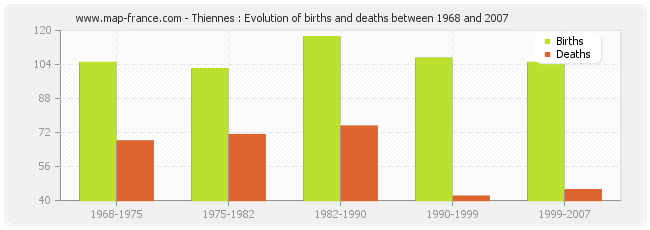 Thiennes : Evolution of births and deaths between 1968 and 2007