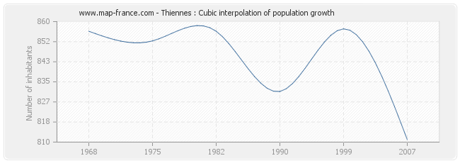 Thiennes : Cubic interpolation of population growth