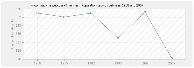 Population Thiennes