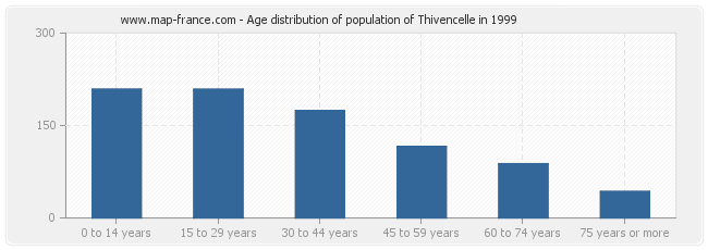 Age distribution of population of Thivencelle in 1999