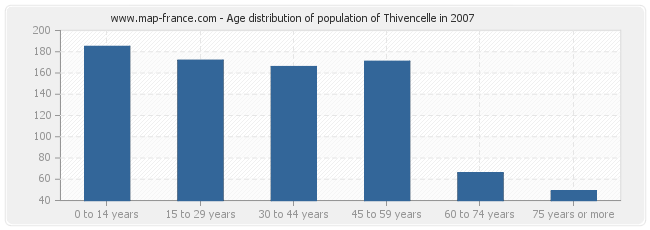 Age distribution of population of Thivencelle in 2007