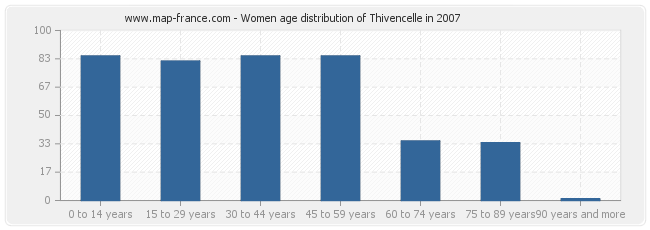 Women age distribution of Thivencelle in 2007