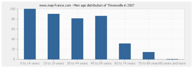 Men age distribution of Thivencelle in 2007