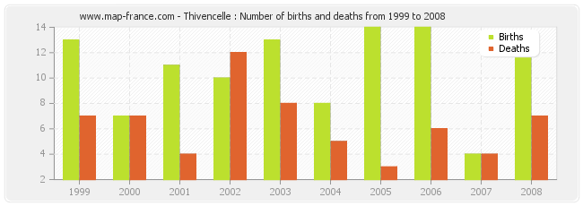 Thivencelle : Number of births and deaths from 1999 to 2008