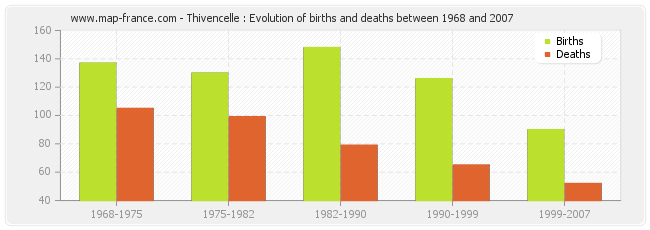 Thivencelle : Evolution of births and deaths between 1968 and 2007