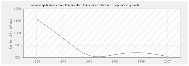 Thivencelle : Cubic interpolation of population growth