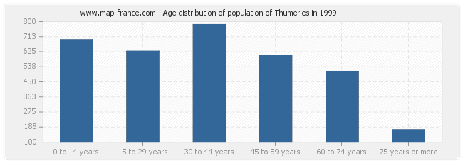 Age distribution of population of Thumeries in 1999