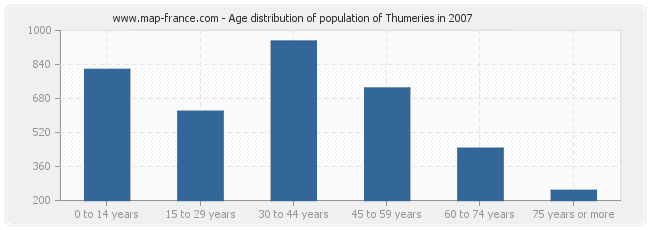 Age distribution of population of Thumeries in 2007