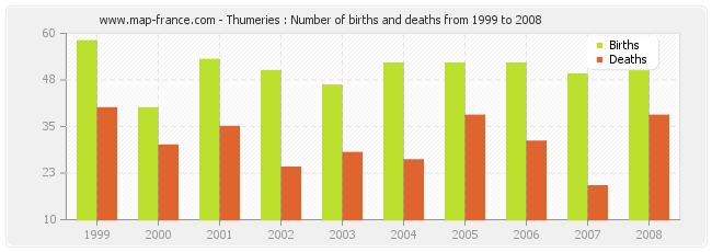 Thumeries : Number of births and deaths from 1999 to 2008