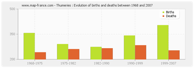 Thumeries : Evolution of births and deaths between 1968 and 2007