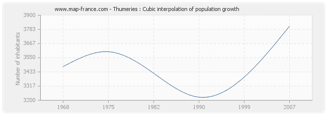 Thumeries : Cubic interpolation of population growth