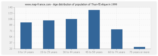 Age distribution of population of Thun-l'Évêque in 1999