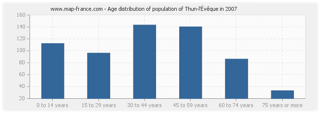Age distribution of population of Thun-l'Évêque in 2007