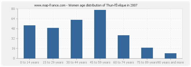 Women age distribution of Thun-l'Évêque in 2007