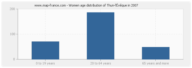 Women age distribution of Thun-l'Évêque in 2007