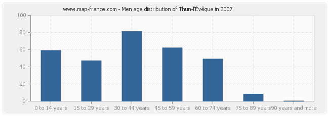 Men age distribution of Thun-l'Évêque in 2007